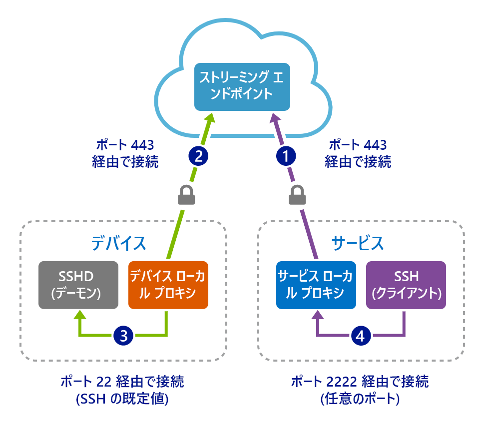 device-stream-proxy-diagram.png
